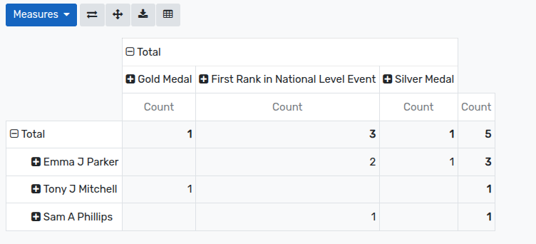 Achievement Analysis Pivot and Graph View