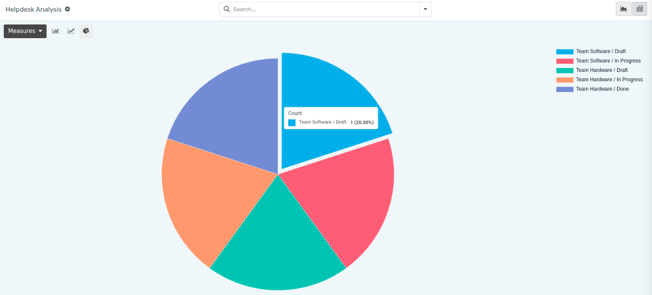 View of a helpdesk ticket analysis by team and close date in OpenEduCat Helpdesk